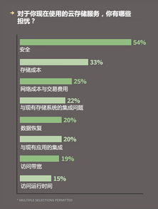企業(yè)云存儲驅(qū)動網(wǎng)絡(luò)與信息安全軟件需求增長